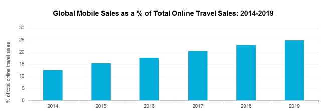 global mobile sales as a percentage of online travel sales